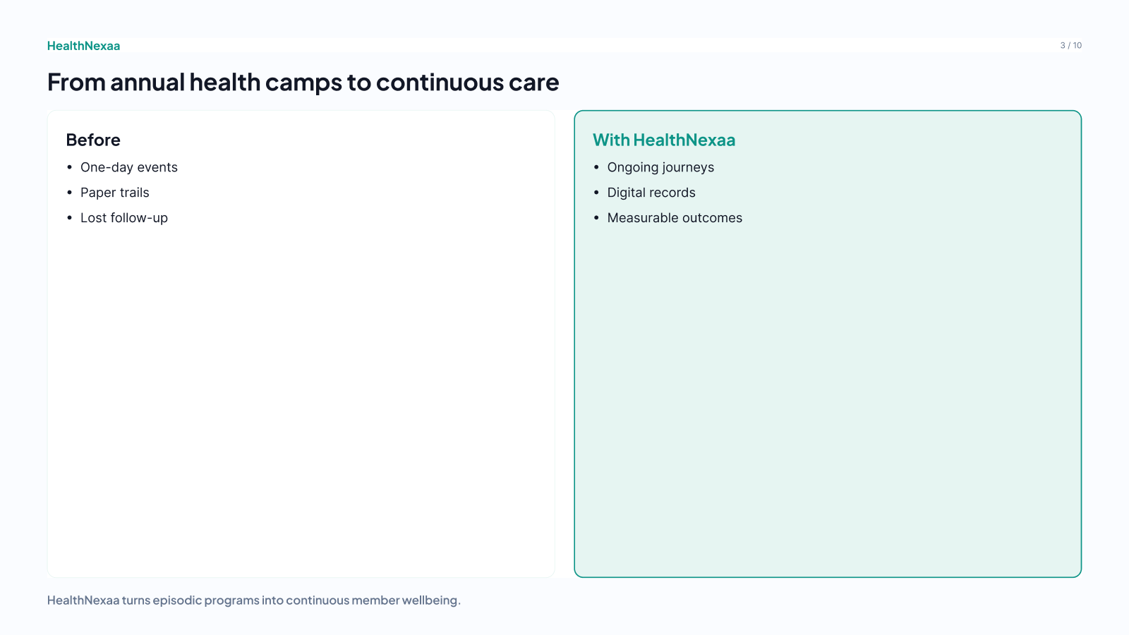 Slide 3 — From camps to continuous care