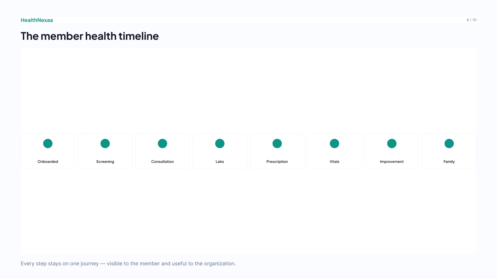 Slide 6 — Member health timeline